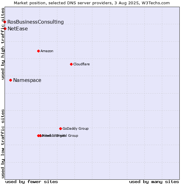 Market position of Namespace vs. NetEase vs. RosBusinessConsulting