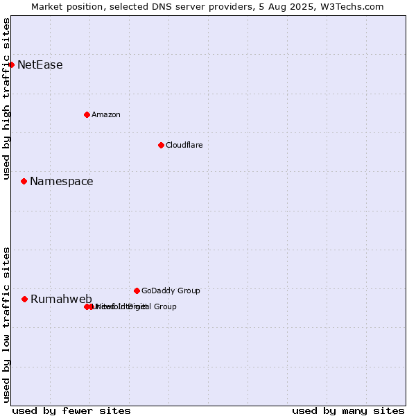 Market position of Rumahweb vs. Namespace vs. NetEase