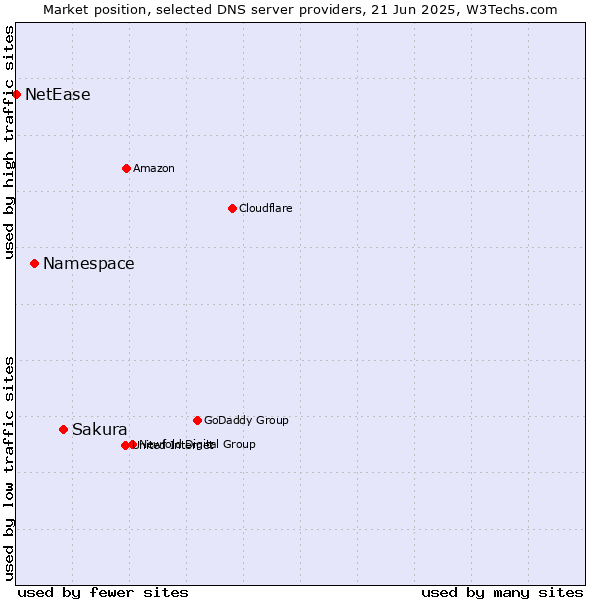 Market position of Sakura vs. Namespace vs. NetEase