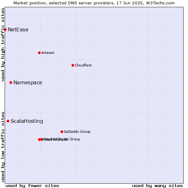 Market position of Namespace vs. ScalaHosting vs. NetEase