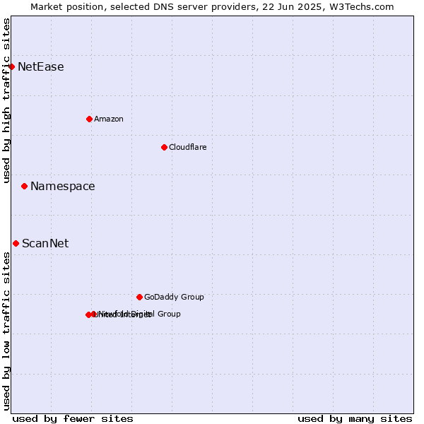 Market position of Namespace vs. ScanNet vs. NetEase