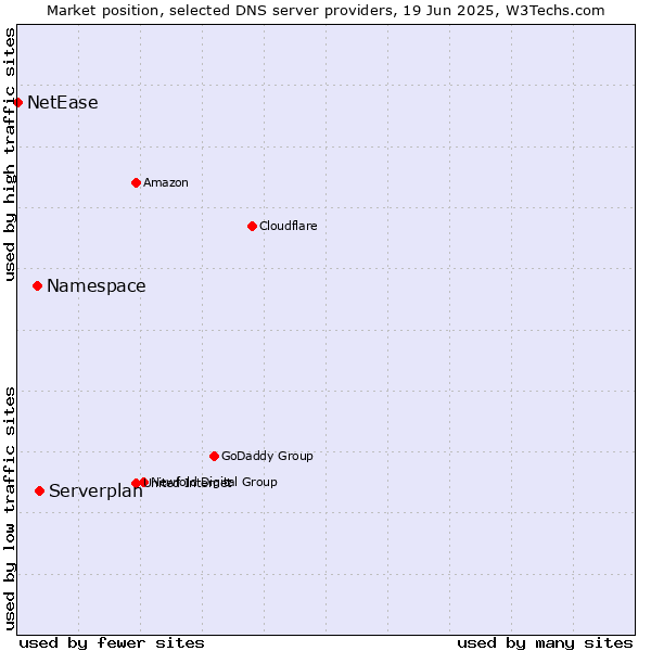 Market position of Serverplan vs. Namespace vs. NetEase