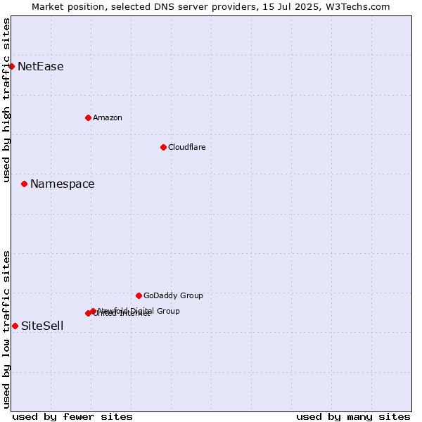 Market position of Namespace vs. SiteSell vs. NetEase