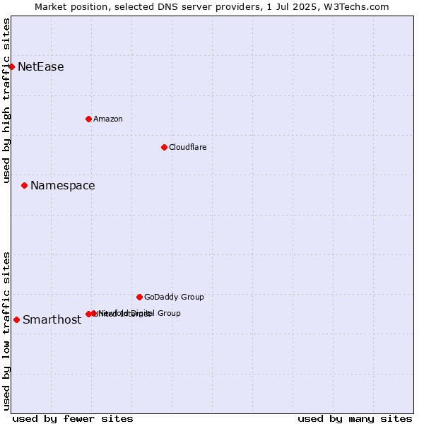 Market position of Namespace vs. Smarthost vs. NetEase