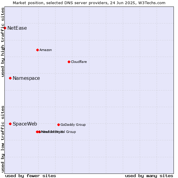 Market position of Namespace vs. SpaceWeb vs. NetEase