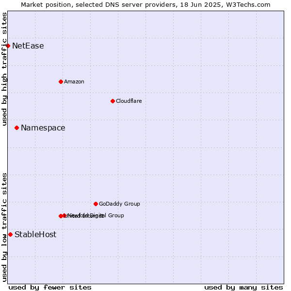 Market position of Namespace vs. StableHost vs. NetEase