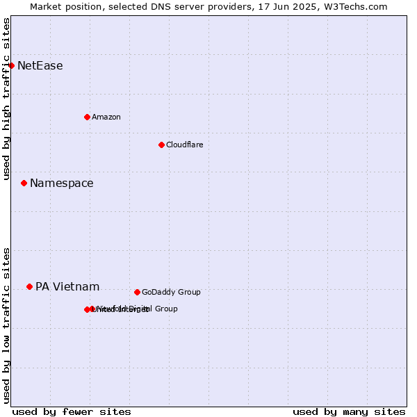 Market position of PA Vietnam vs. Namespace vs. NetEase
