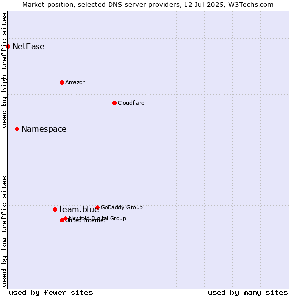 Market position of team.blue vs. Namespace vs. NetEase