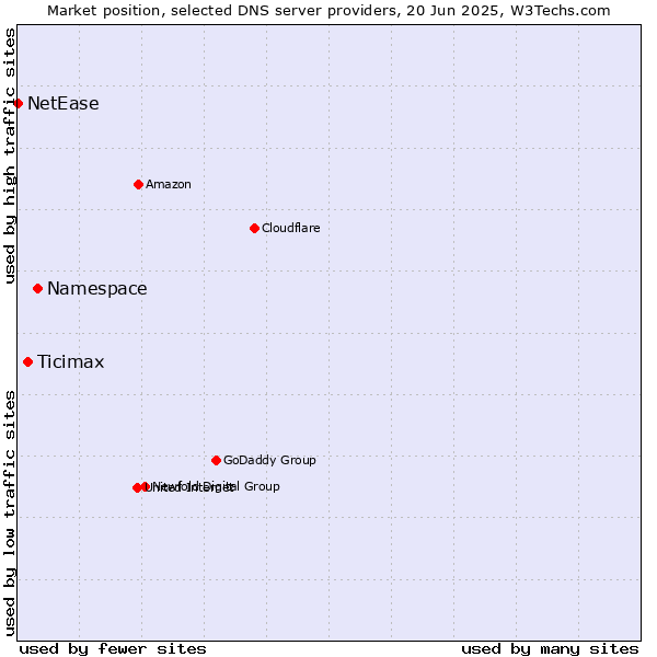 Market position of Namespace vs. Ticimax vs. NetEase