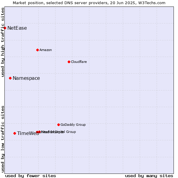 Market position of TimeWeb vs. Namespace vs. NetEase