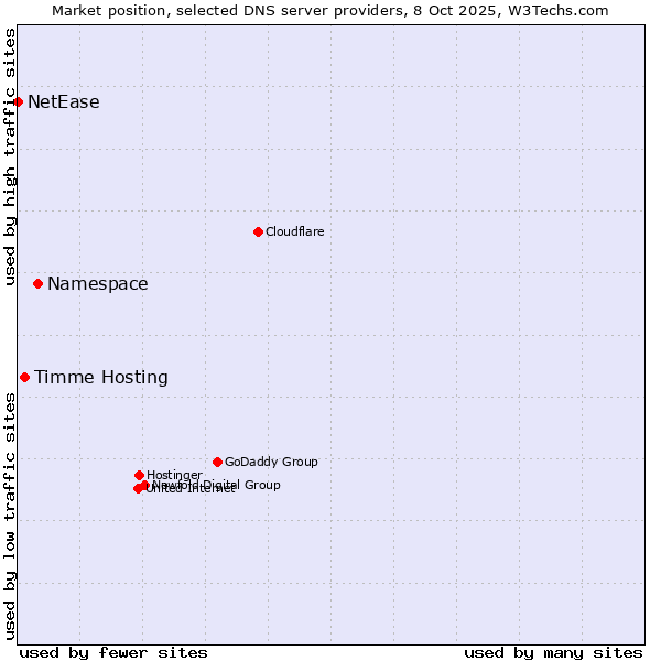 Market position of Namespace vs. Timme Hosting vs. NetEase