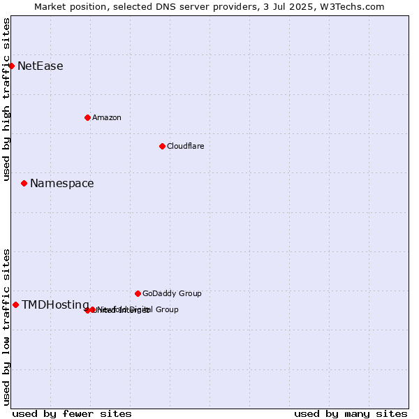 Market position of Namespace vs. TMDHosting vs. NetEase