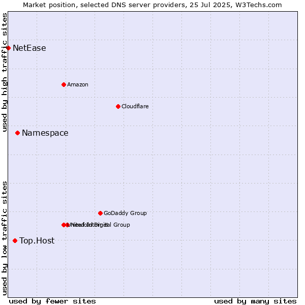 Market position of Namespace vs. Top.Host vs. NetEase