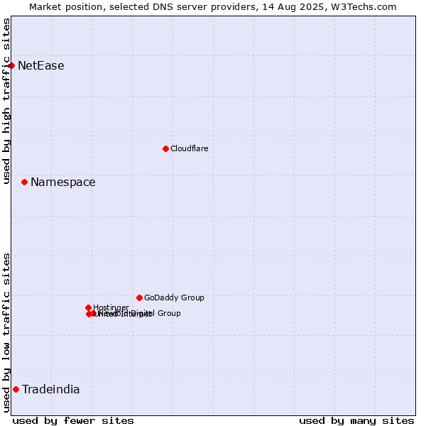 Market position of Namespace vs. Tradeindia vs. NetEase