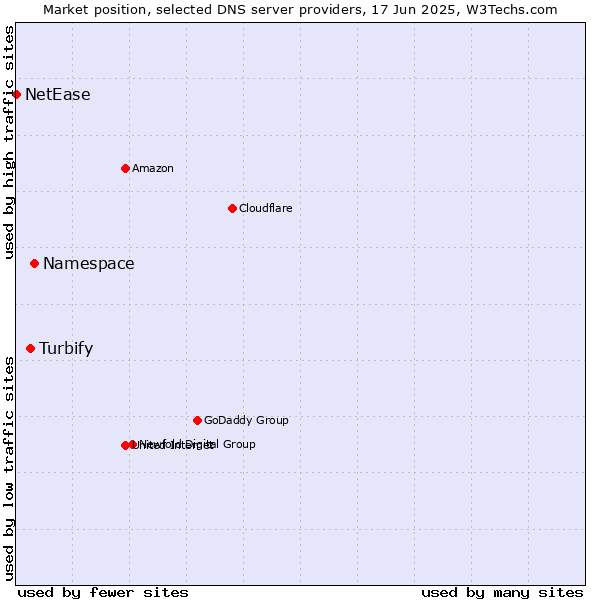Market position of Namespace vs. Turbify vs. NetEase
