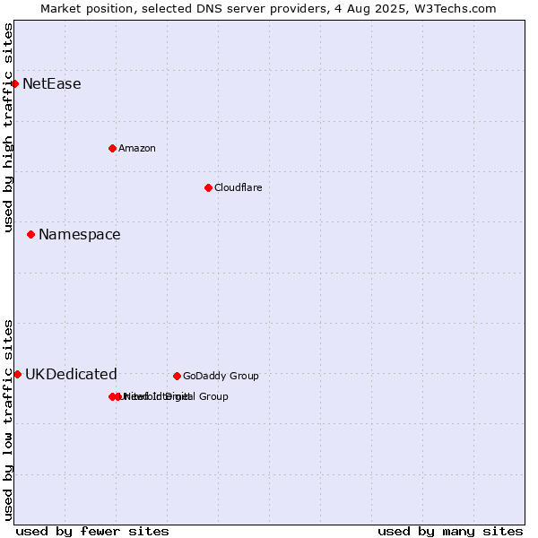 Market position of Namespace vs. UKDedicated vs. NetEase