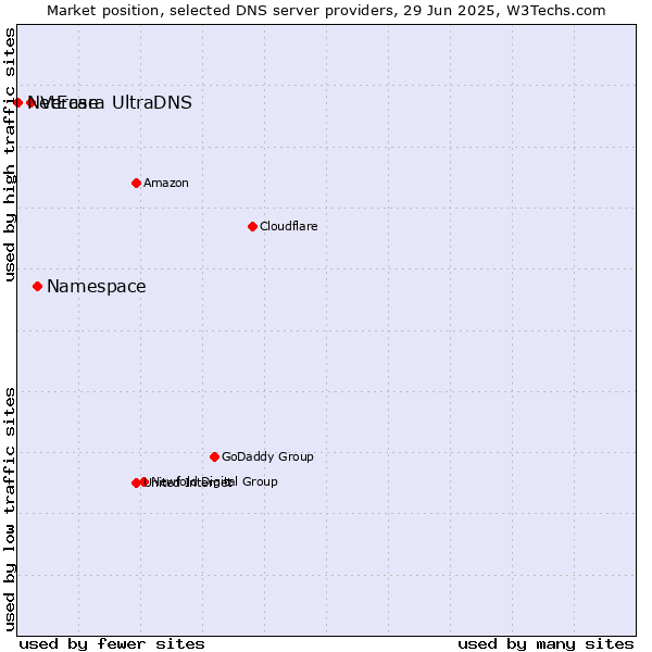 Market position of Namespace vs. Vercara UltraDNS vs. NetEase