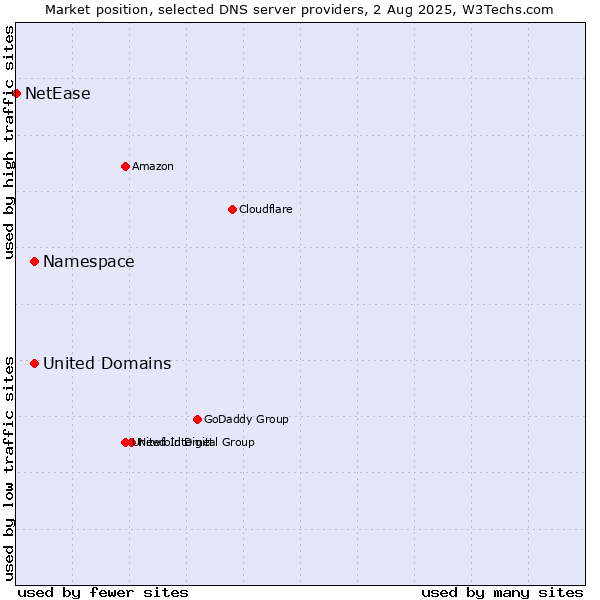 Market position of Namespace vs. United Domains vs. NetEase