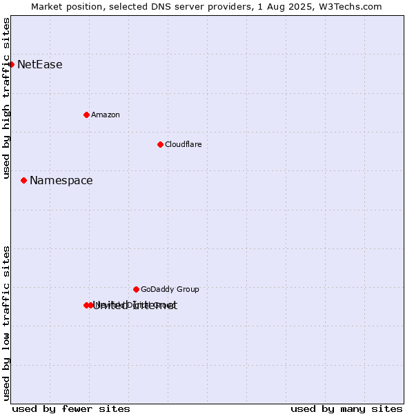 Market position of United Internet vs. Namespace vs. NetEase
