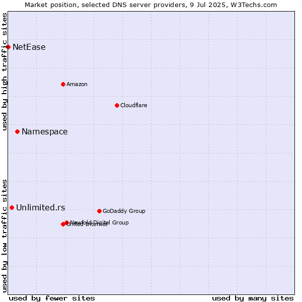 Market position of Namespace vs. Unlimited.rs vs. NetEase