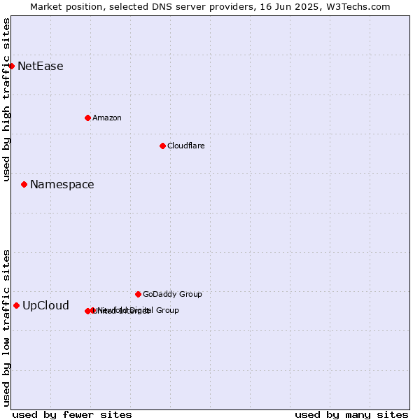 Market position of Namespace vs. UpCloud vs. NetEase