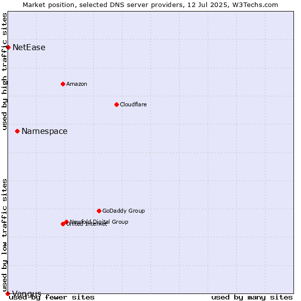 Market position of Namespace vs. NetEase vs. Vangus