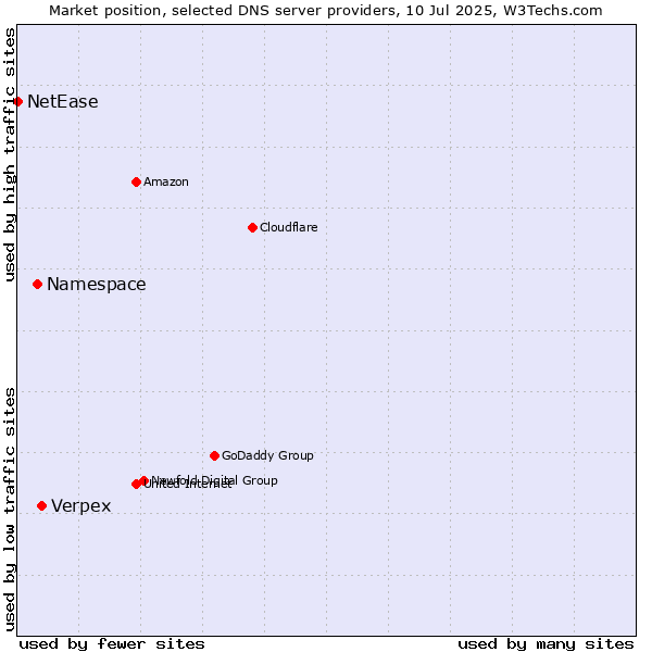 Market position of Verpex vs. Namespace vs. NetEase