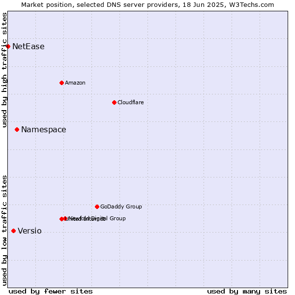 Market position of Namespace vs. Versio vs. NetEase
