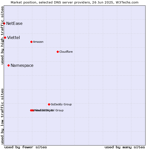 Market position of Namespace vs. Viettel vs. NetEase