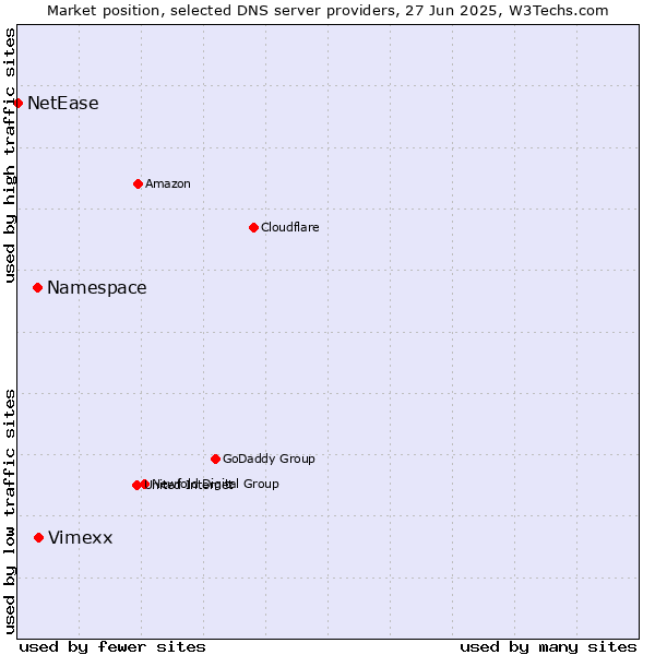 Market position of Vimexx vs. Namespace vs. NetEase
