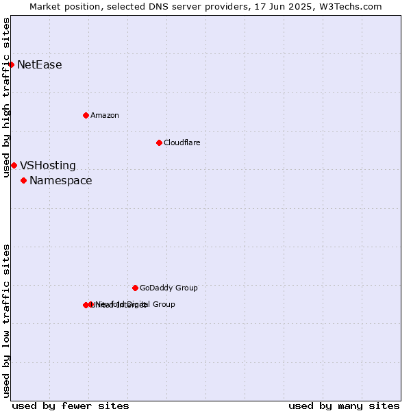 Market position of Namespace vs. VSHosting vs. NetEase