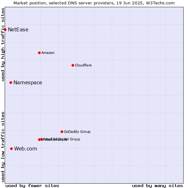 Market position of Web.com vs. Namespace vs. NetEase
