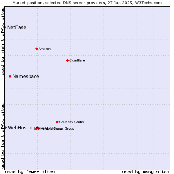 Market position of Namespace vs. WebHostingBuzz vs. NetEase