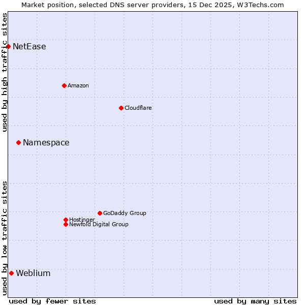 Market position of Namespace vs. Weblium vs. NetEase