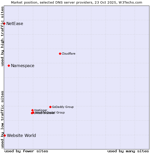 Market position of Namespace vs. Website World vs. NetEase