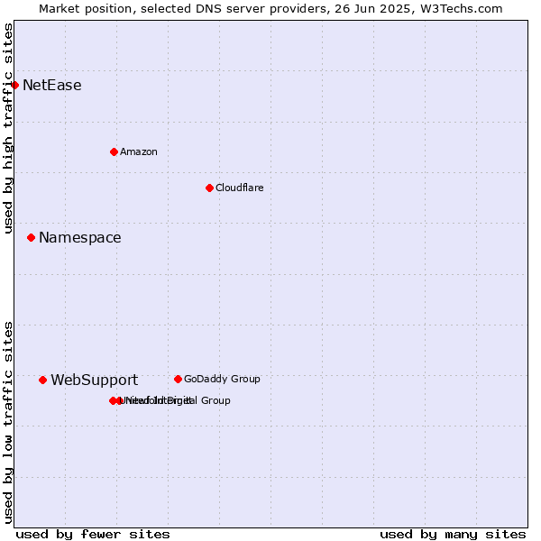 Market position of WebSupport vs. Namespace vs. NetEase