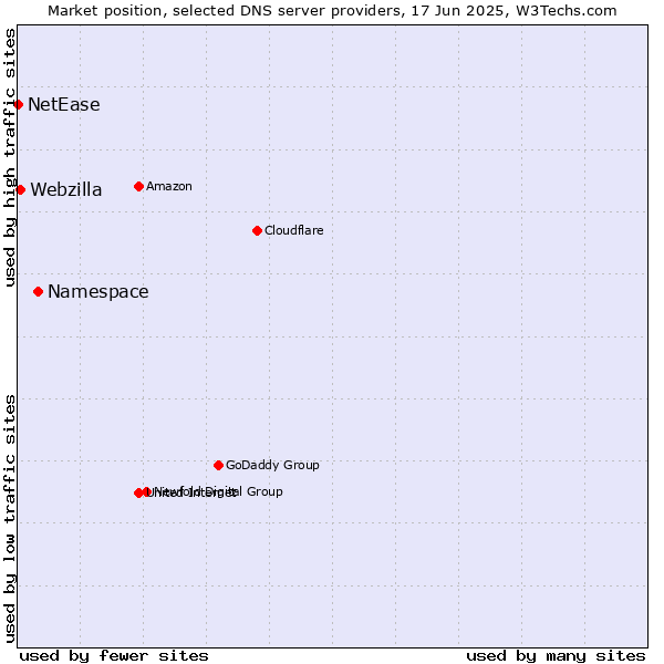 Market position of Namespace vs. Webzilla vs. NetEase