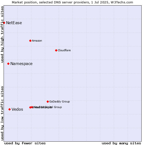 Market position of Vedos vs. Namespace vs. NetEase
