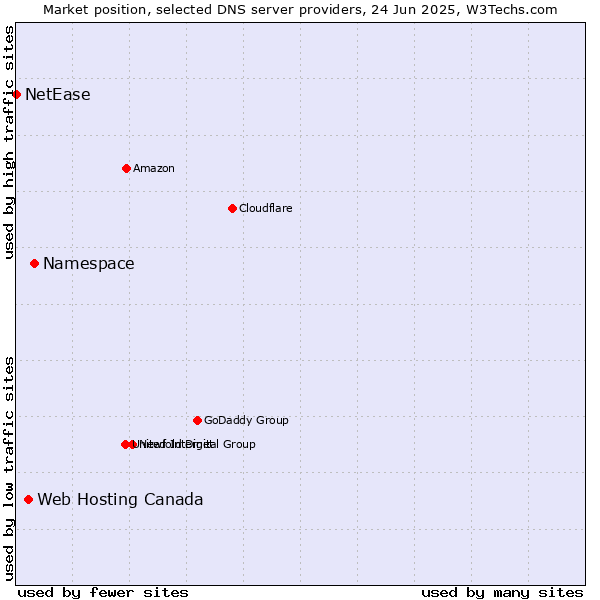 Market position of Namespace vs. Web Hosting Canada vs. NetEase