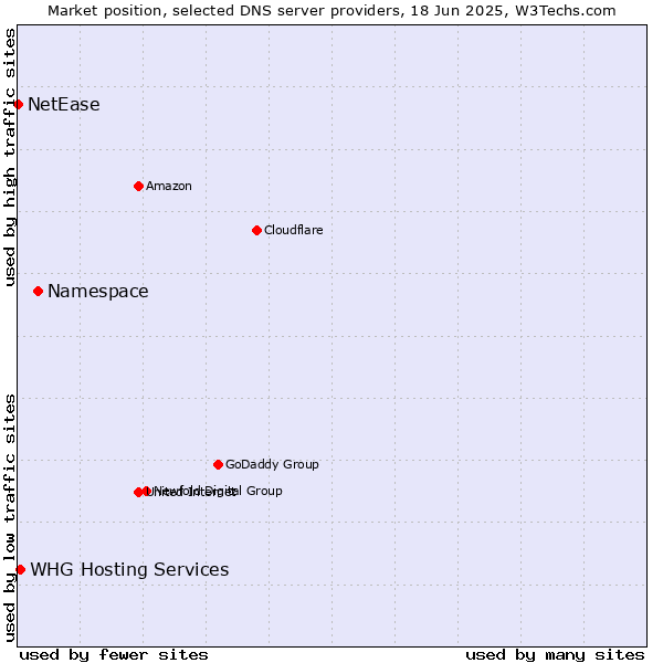 Market position of Namespace vs. WHG Hosting Services vs. NetEase