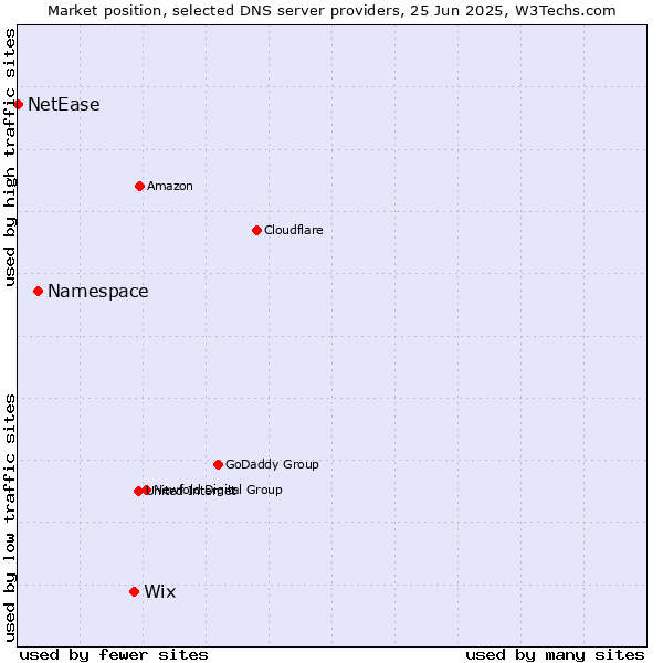 Market position of Wix vs. Namespace vs. NetEase