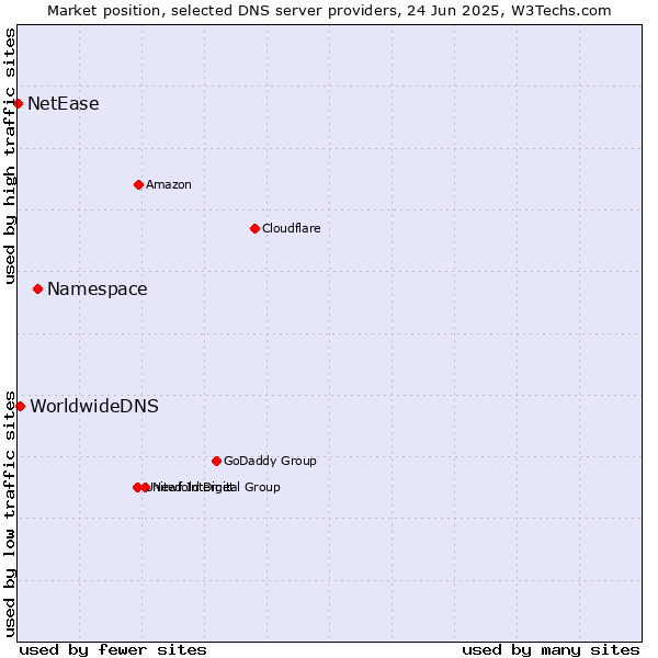 Market position of Namespace vs. WorldwideDNS vs. NetEase