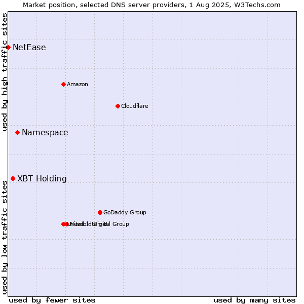 Market position of Namespace vs. XBT Holding vs. NetEase