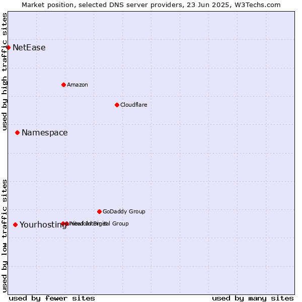 Market position of Namespace vs. Yourhosting vs. NetEase