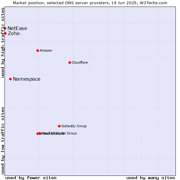 Market position of Namespace vs. Zoho vs. NetEase