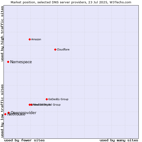 Market position of Openprovider vs. Namespace vs. Nethouse