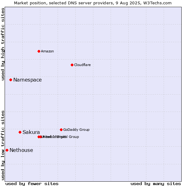 Market position of Sakura vs. Namespace vs. Nethouse