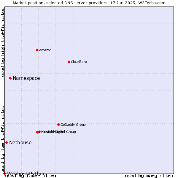 Market position of Namespace vs. Nethouse vs. Webhost Python