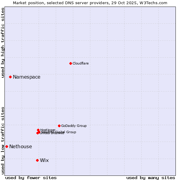 Market position of Wix vs. Namespace vs. Nethouse
