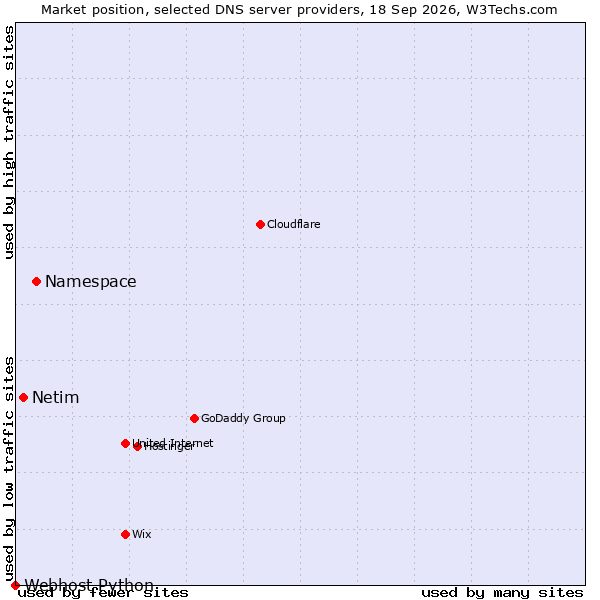 Market position of Namespace vs. Netim vs. Webhost Python